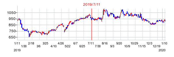 2019年7月11日 11:04前後のの株価チャート